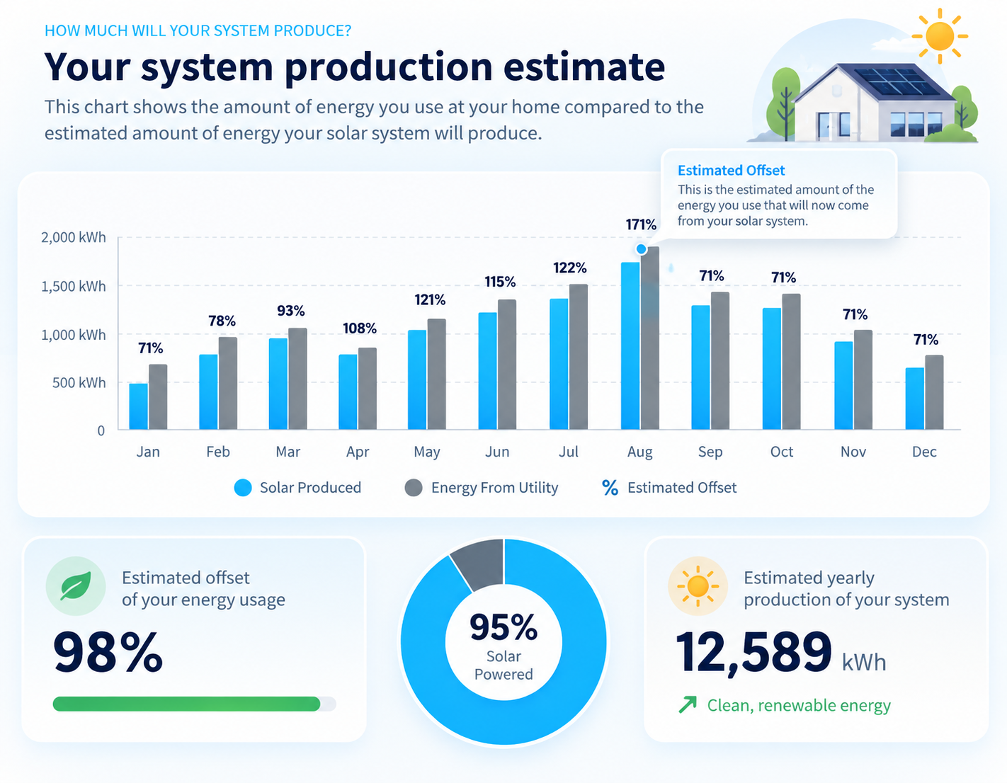 Sample proposal: Energy production estimate